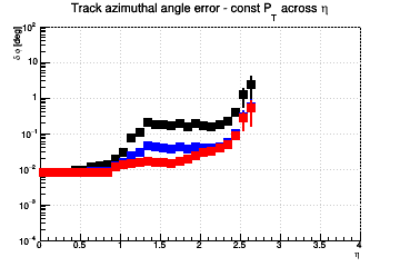 Angle resolution vs. η - const Pt across η