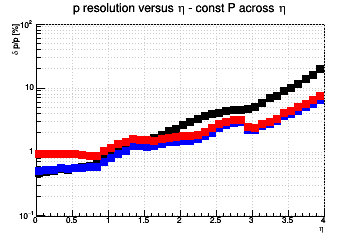 Momentum resolution vs. &eta; - const P across &eta;