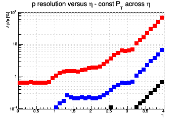 Momentum resolution vs. &eta; - const Pt across &eta;