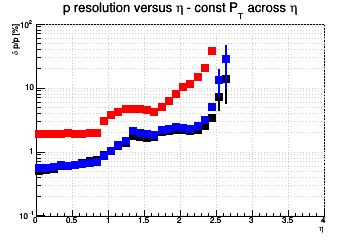 Momentum resolution vs. η - const Pt across η