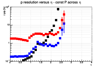 Momentum resolution vs. η - const P across η