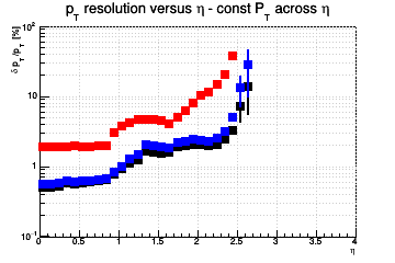 Transverse momentum resolution vs. η (log scale) - const Pt across η