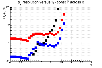 Transverse momentum resolution vs. η (log scale) - const P across η