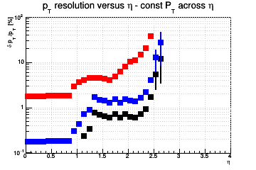 Transverse momentum resolution vs. η (log scale) - const Pt across η
