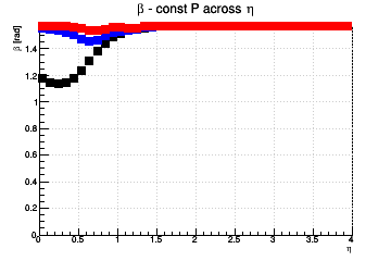 Relative influence of #sigma_{d0} (max for #beta=#pi/2) and #sigma_{z0} (max for #beta=0) - const P across &eta;