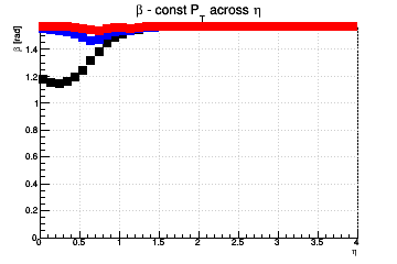 Relative influence of #sigma_{d0} (max for #beta=#pi/2) and #sigma_{z0} (max for #beta=0) - const Pt across &eta;