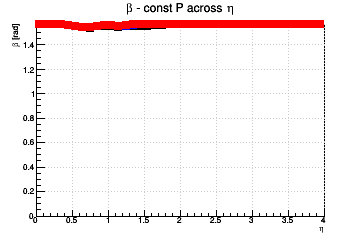 Relative influence of #sigma_{d0} (max for #beta=#pi/2) and #sigma_{z0} (max for #beta=0) - const P across &eta;