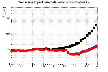 d0 resolution vs. &eta; - const P across &eta;