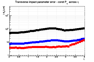 d0 resolution vs. &eta; - const Pt across &eta;