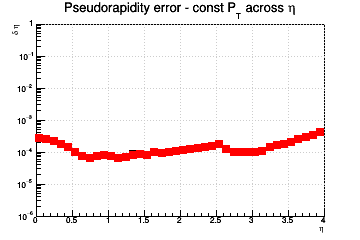 &eta; resolution vs. &eta; - const Pt across &eta;