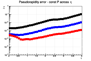 &eta;) resolution vs. &eta; - const P across &eta;
