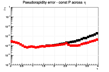 &eta;) resolution vs. &eta; - const P across &eta;