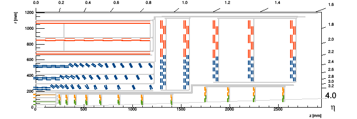 RZ position of the modules (full layout with services)