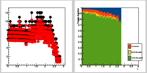 Hits occupancy & track efficiency for hadrons