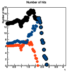 Hit coverage across eta