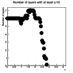 Layer coverage across eta
