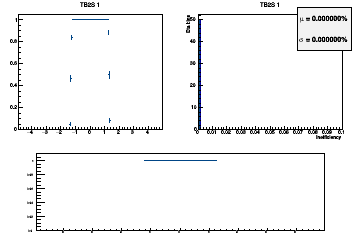 Layer coverage in eta for Hits (multiple occurrences in the same layer are counted once here)