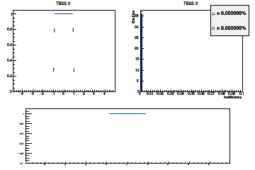 Layer coverage in eta for Hits (multiple occurrences in the same layer are counted once here)