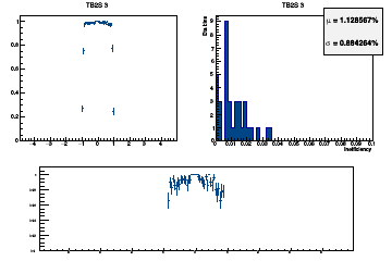 Layer coverage in eta for Stubs (multiple occurrences in the same layer are counted once here)