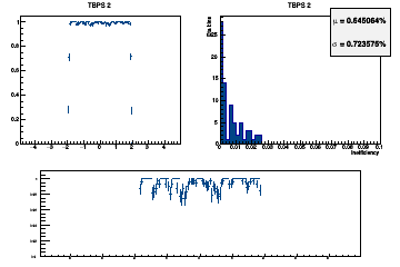 Layer coverage in eta for Stubs (multiple occurrences in the same layer are counted once here)