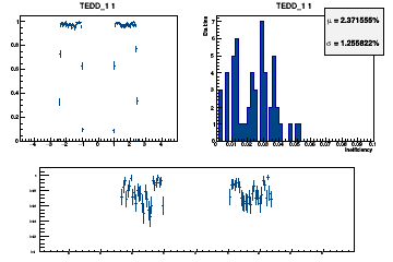 Layer coverage in eta for Stubs (multiple occurrences in the same layer are counted once here)