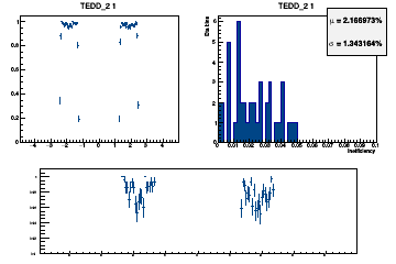 Layer coverage in eta for Stubs (multiple occurrences in the same layer are counted once here)