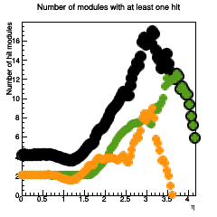 Hit modules across eta