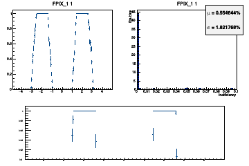 Layer coverage in eta for Hits (multiple occurrences in the same layer are counted once here)