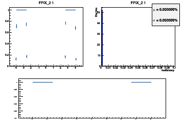Layer coverage in eta for Hits (multiple occurrences in the same layer are counted once here)