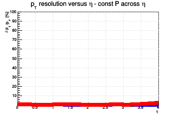 Transverse momentum resolution vs. &eta; (linear scale) - const P across &eta;