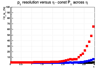 Transverse momentum resolution vs. &eta; (linear scale) - const Pt across &eta;