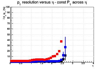Transverse momentum resolution vs. η (linear scale) - const Pt across η