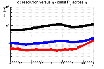 L resolution vs. &eta; - const Pt across &eta;