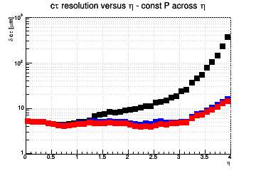 L resolution vs. &eta; - const P across &eta;