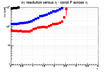 L resolution vs. η - const P across η