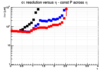L resolution vs. η - const P across η