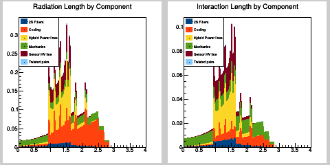 Radiation and interaction length distribution in eta by component type in services