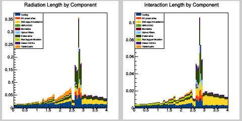 Radiation and interaction length distribution in eta by component type in services