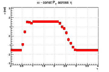 Pixel aspect ratio optimzation (for fixed pixel area). #Omega=#pi/2 means you need longer pixels - const Pt across &eta;