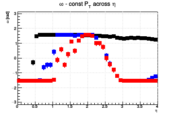 Pixel aspect ratio optimzation (for fixed pixel area). #Omega=#pi/2 means you need longer pixels - const Pt across &eta;