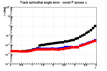 Angle resolution vs. &eta; - const P across &eta;