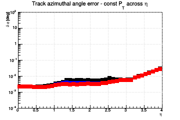 Angle resolution vs. &eta; - const Pt across &eta;
