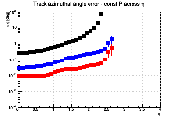 Angle resolution vs. η - const P across η