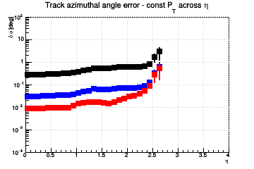 Angle resolution vs. η - const Pt across η