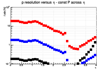 Momentum resolution vs. &eta; - const P across &eta;