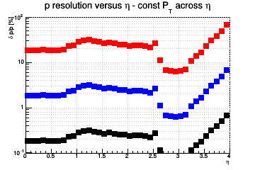 Momentum resolution vs. &eta; - const Pt across &eta;