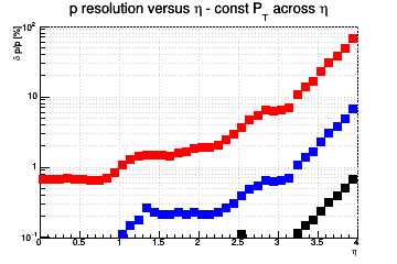 Momentum resolution vs. &eta; - const Pt across &eta;