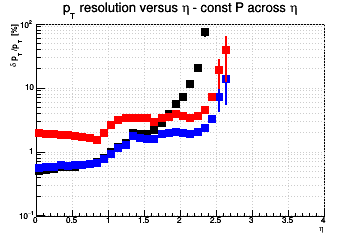 Transverse momentum resolution vs. η (log scale) - const P across η