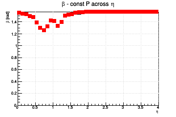 Relative influence of #sigma_{d0} (max for #beta=#pi/2) and #sigma_{z0} (max for #beta=0) - const P across &eta;