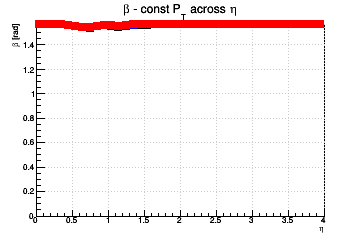 Relative influence of #sigma_{d0} (max for #beta=#pi/2) and #sigma_{z0} (max for #beta=0) - const Pt across &eta;